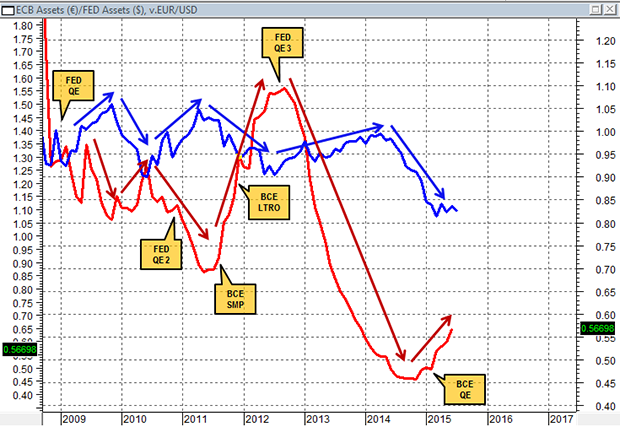 Rapporto tra il bilancio della BCE ed il bilancio della FED, e il cambio EUR/USD Rapporto tra il bilancio della BCE ed il bilancio della FED, e il cambio EUR/USD
