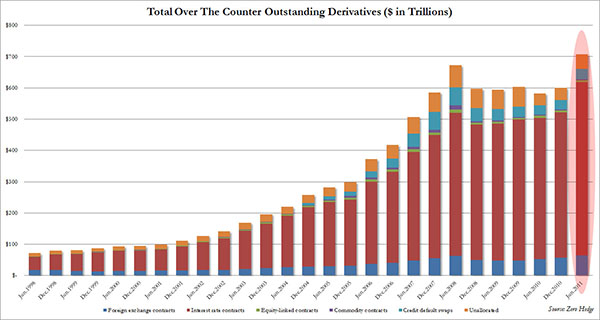 Totale over the counter outstanding derivatives ($ in Trillions) Totale over the counter outstanding derivatives ($ in Trillions)
