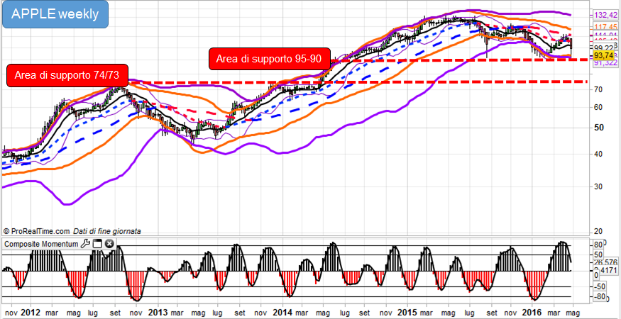 Weekly chart Apple Weekly chart Apple