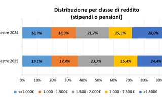 CRIF, Open Banking: in Italia cresce la fiducia, collegato con successo il 57,4% dei conti correnti