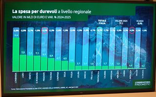 Beni durevoli: consumi in calo, prezzi aumentati del 20%
