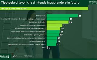 Ristrutturazioni: il 40% delle famiglie punta ai lavori entro il 2029