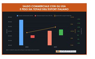 Export, Unimpresa: nel 2025 +3,3%, verso Usa +7,2%. Made in Italy sterilizza dazi