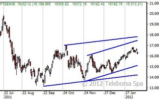 Indici: Analisi Tecnica FTSE MIB