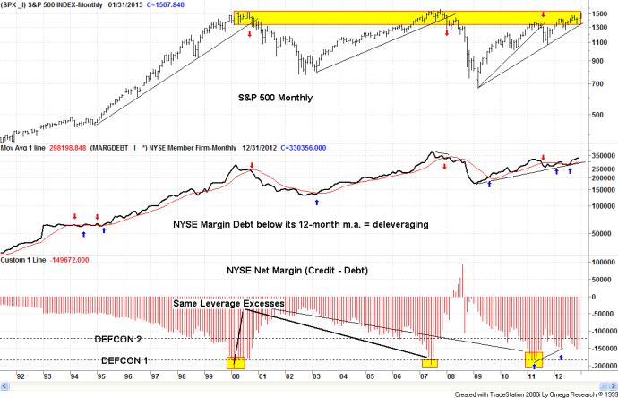 Comparazione Indici S&P e Nyse