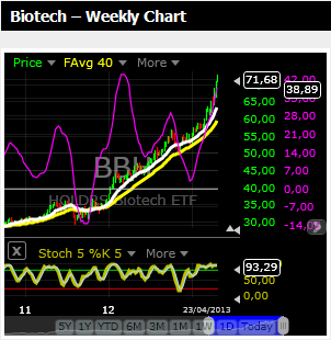 grafico Biotech grafico Biotech