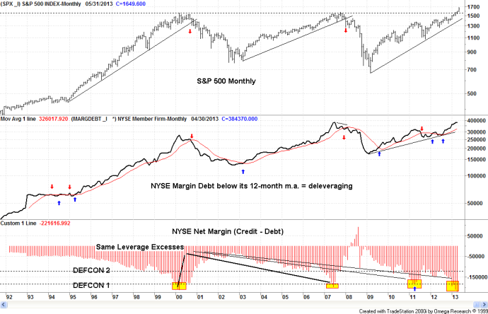 Grafico Margin debt 05/2012