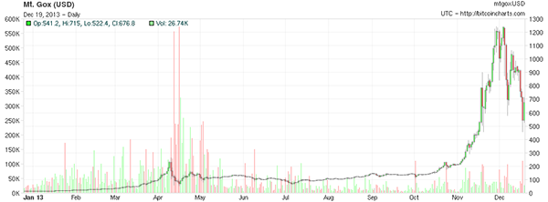 Grafico BitcoinMania