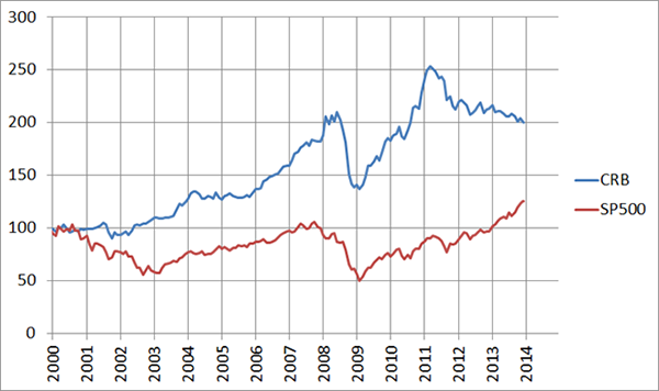 CRB Index e S&P 500 andamento comparato