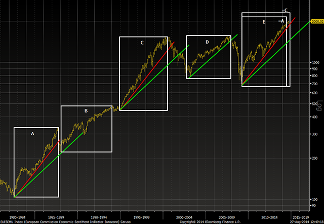 S&P Bull Markets