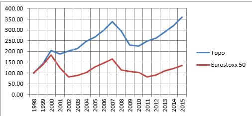 Grafico dei rendimenti - Eurostoxx 50 Grafico dei rendimenti - Eurostoxx 50