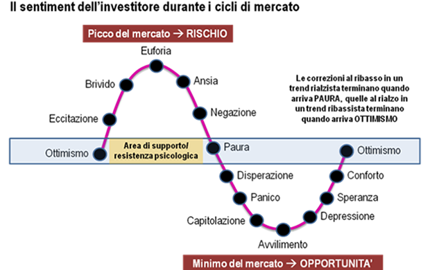 Il sentiment dell’investitore durante i cicli di mercato