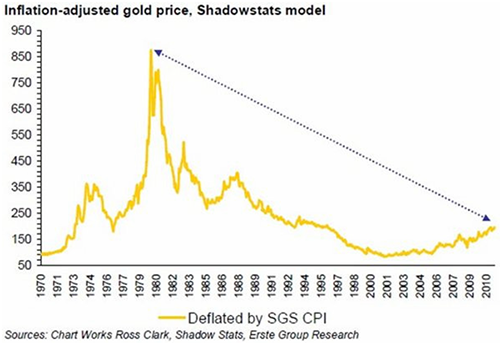 Inflation-adjusted gold price