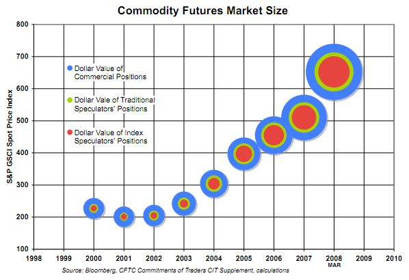 Commodity Futures Market Size