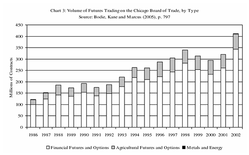 Volume of Futures Trading Volume of Futures Trading