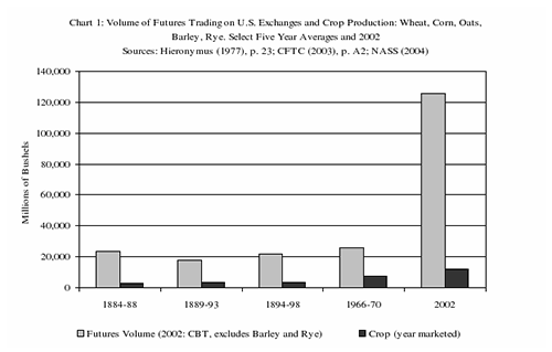 Volume of Futures Trading Volume of Futures Trading