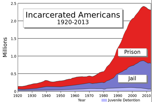 Incarcerated Americans 1920-2013 Incarcerated Americans 1920-2013