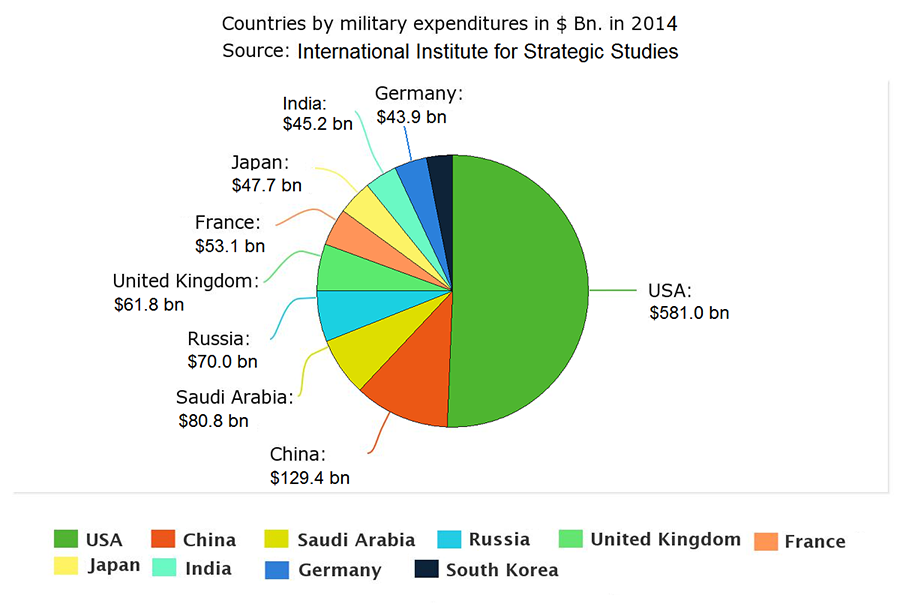 Countries by military expenditures in $ Bn. in 2014