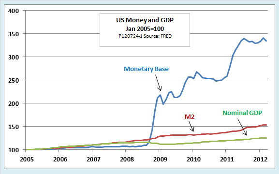US Money and GDP US Money and GDP