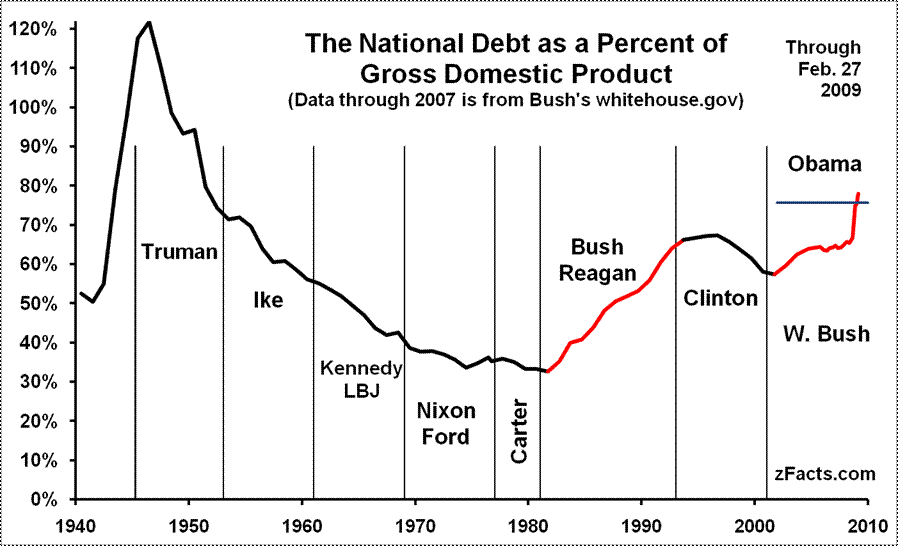 The national debt as a percent of GDP