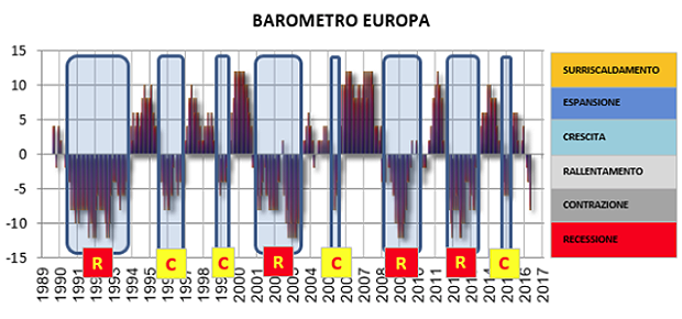 Barometro Europa