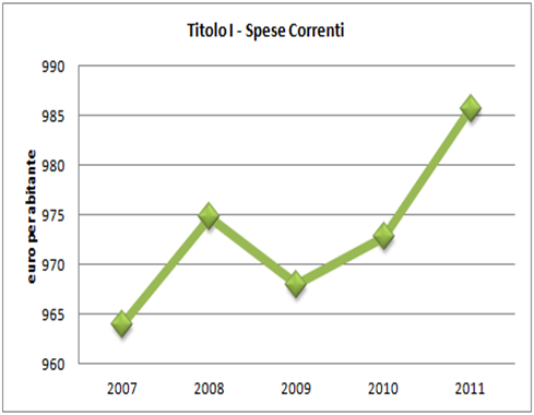 Spese correnti Spese correnti