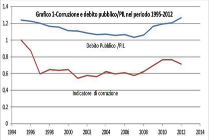 Corruzione e debito pubblico/PIL nel periodo 1995-2012