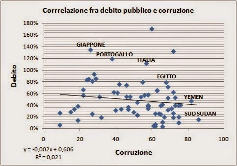 Correlazione fra debito pubblico e corruzione