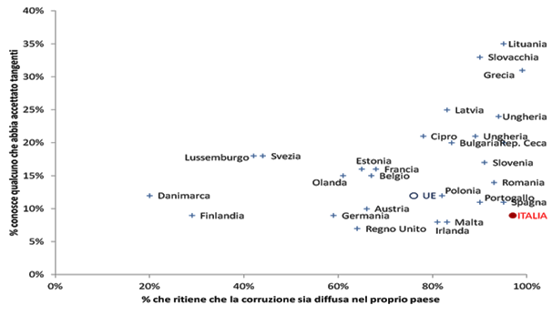 Percentuale che ritiene che la corruzione sia diffusa nel proprio paese Percentuale che ritiene che la corruzione sia diffusa nel proprio paese