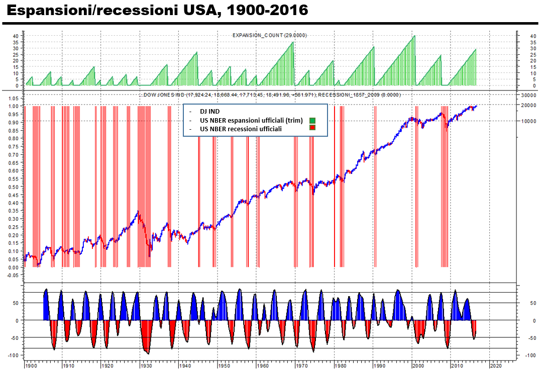 Espansioni/recessioni USA, 1900-2016