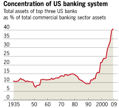 Concentration of US banking system Concentration of US banking system