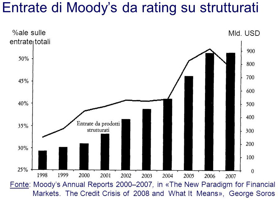 Entrate di Moody's da rating su strutturati Entrate di Moody's da rating su strutturati