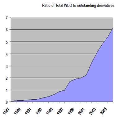 Ratio of Total WEO to outstanding derivatives Ratio of Total WEO to outstanding derivatives