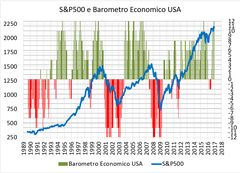 Correlazione tra barometro economico e S&P500 Correlazione tra barometro economico e S&P500