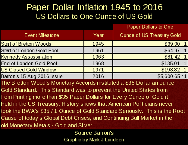 Paper dollar inflation 1945 to 2011 Paper dollar inflation 1945 to 2011