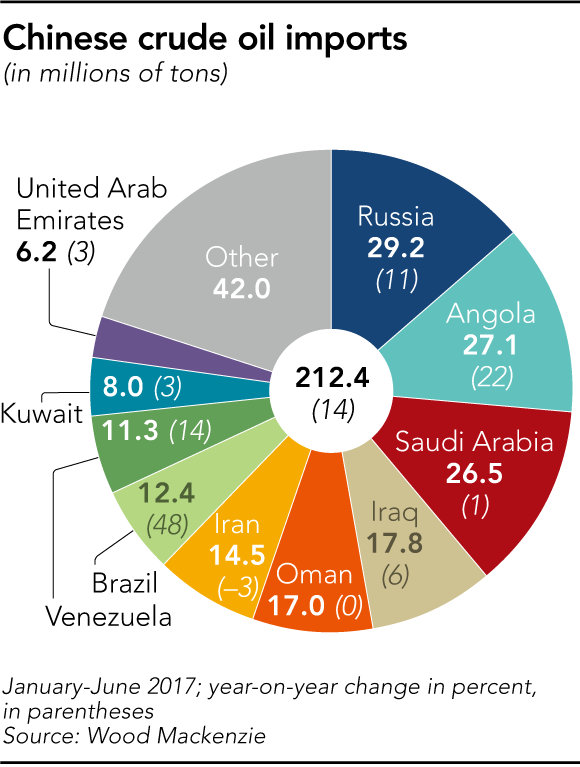 Chinese crude oil imports