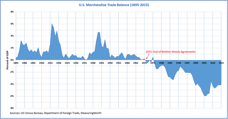 U.S. Merchandise trade balance (1895-2015)