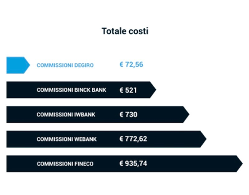 Totale costi commissioni Totale costi commissioni