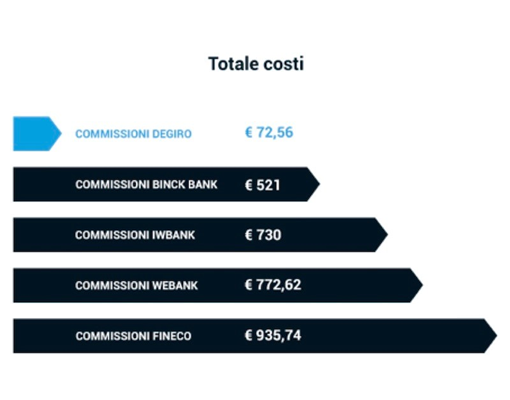 Totale costi commissioni