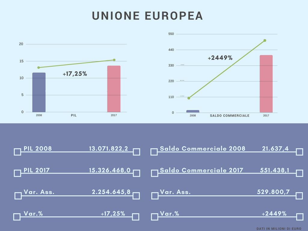Infografica Unione Europea