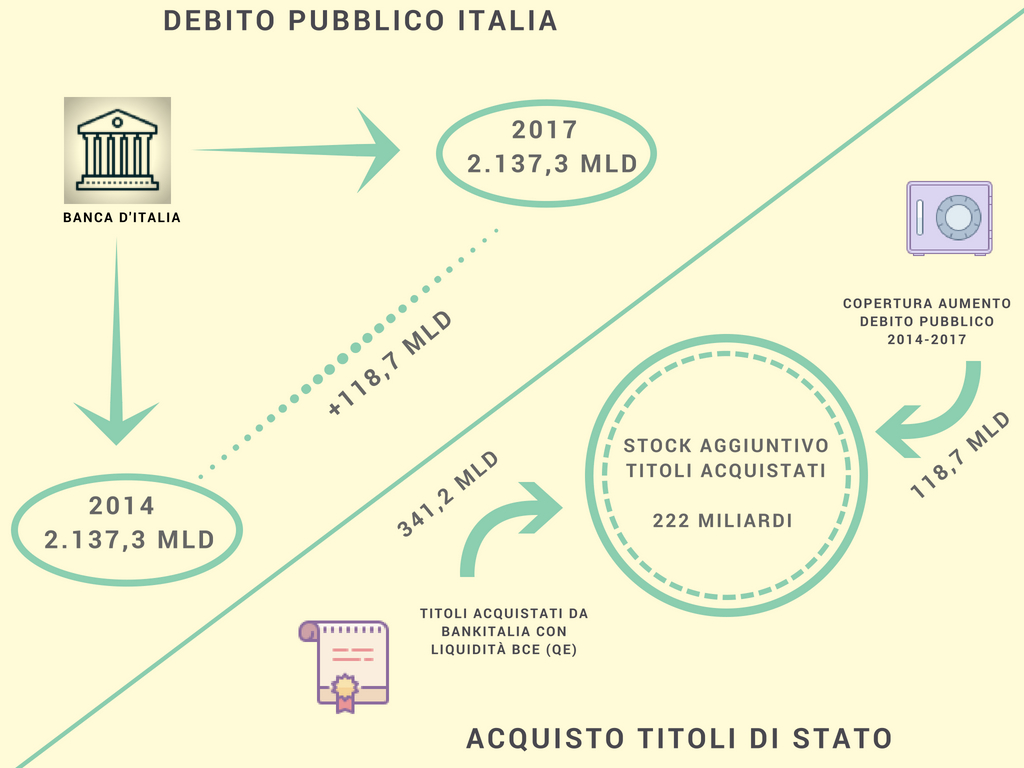 Debito pubblico Italia