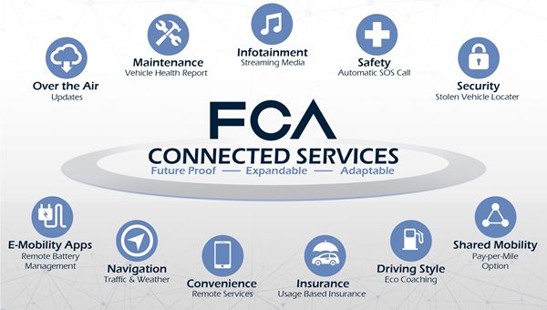 FCA sceglie le tecnologie di HARMAN (Samsung) e Google per nuovo ecosistema globale per veicoli connessi
