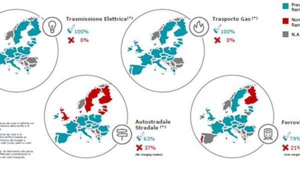 Deloitte-Luiss BS: "Partenariato pubblico privato per colmare gap con Ue"