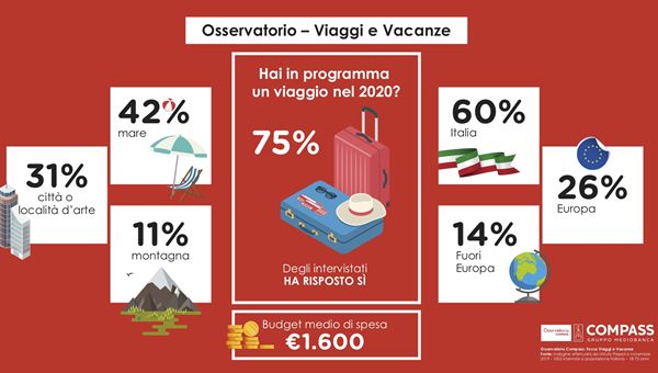 Turismo, Osservatorio Compass: "Viaggi al primo posto tra i progetti 2020"