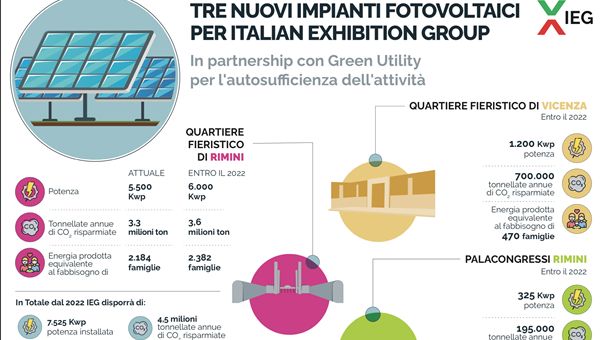 IEG, prevista attivazione di tre nuovi impianti impianti fotovoltaici per Fiere e Palacongressi