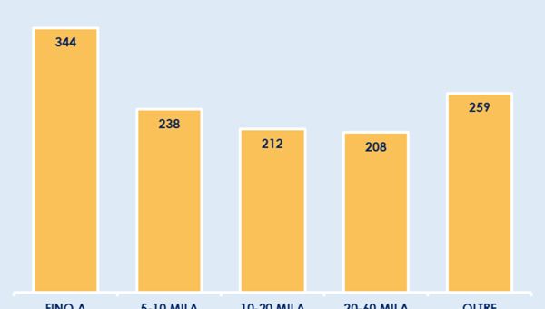 Burocrazia, CGIA: "Costa ai Comuni 14,5 miliardi all'anno, 250 euro a cittadino"