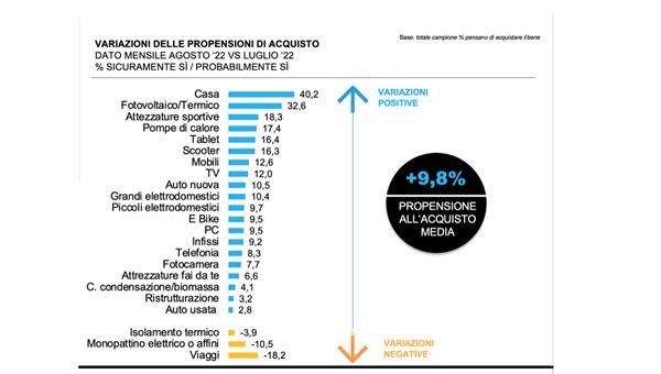 Consumi, per l'autunno gli italiani si rifugiano nella casa: +40% intenzioni d'acquisto