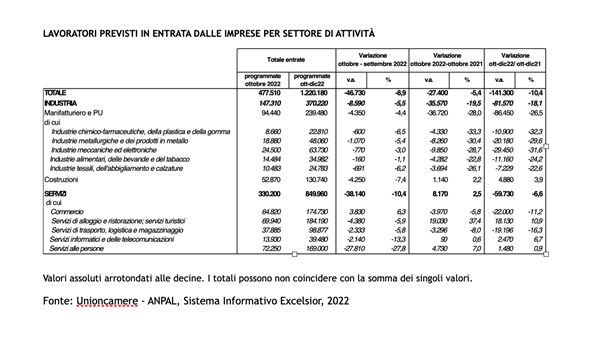 Lavoro, a ottobre imprese prevedono 477mila assunzioni (-27mila rispetto a un anno fa)