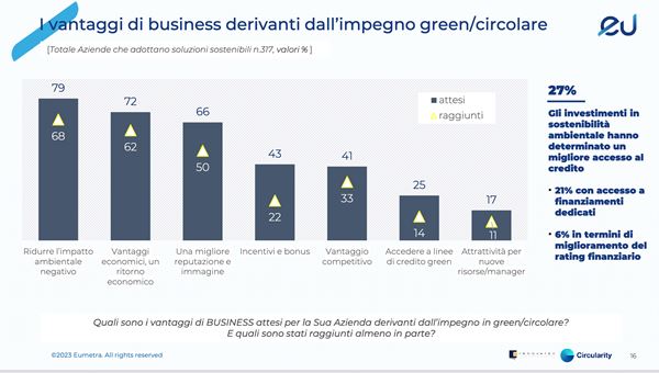 Osservatorio CleanTech: benefici per il 62% delle aziende italiane da investimenti in economia circolare