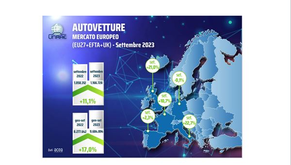 Mercato auto Europa, UNRAE: "A settembre +11,1%"